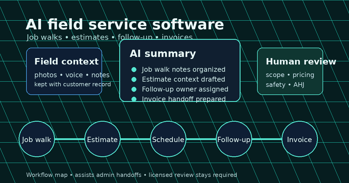 Electrical field-service workflow map with AI summary, scheduling context, estimate review, follow-up, and invoice handoff cards.
