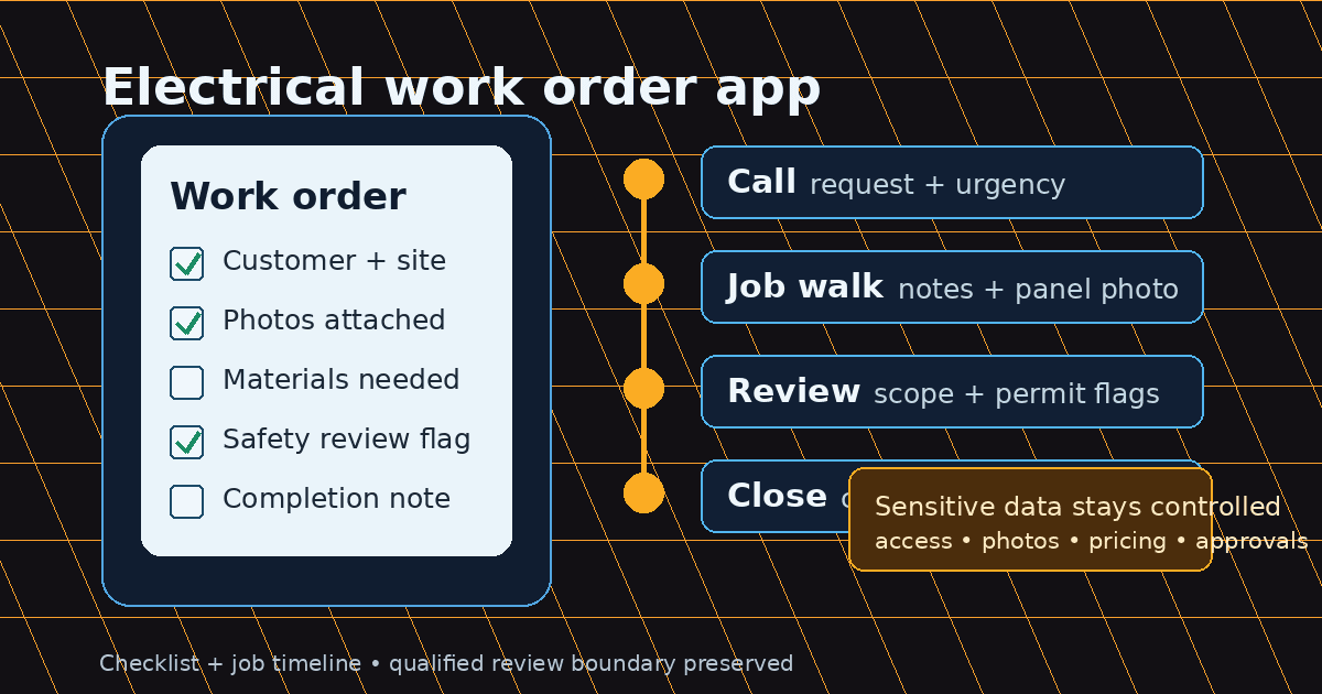 Mobile work order board with job notes, site photos, safety flags, and completion checklist for an electrical service call.
