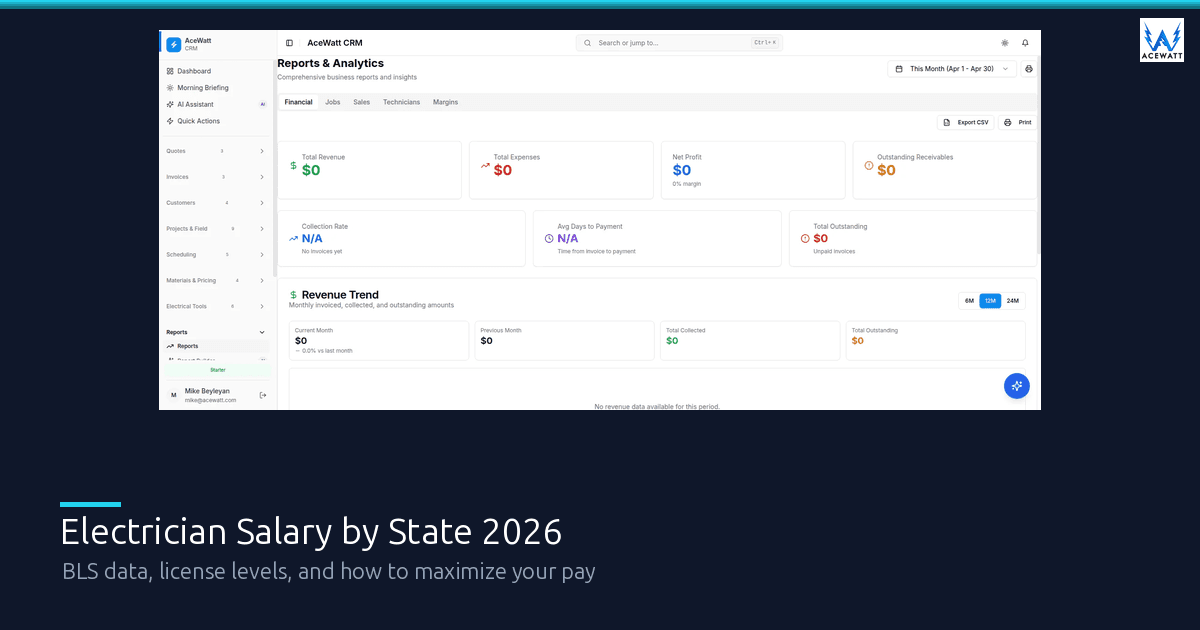 Electrician salary comparison across all 50 US states with median annual wages and hourly rates for 2026.