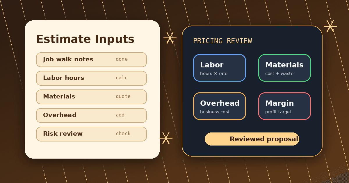Electrical estimating workflow showing job walk notes, materials, labor hours, overhead, margin, risk review, and customer proposal.