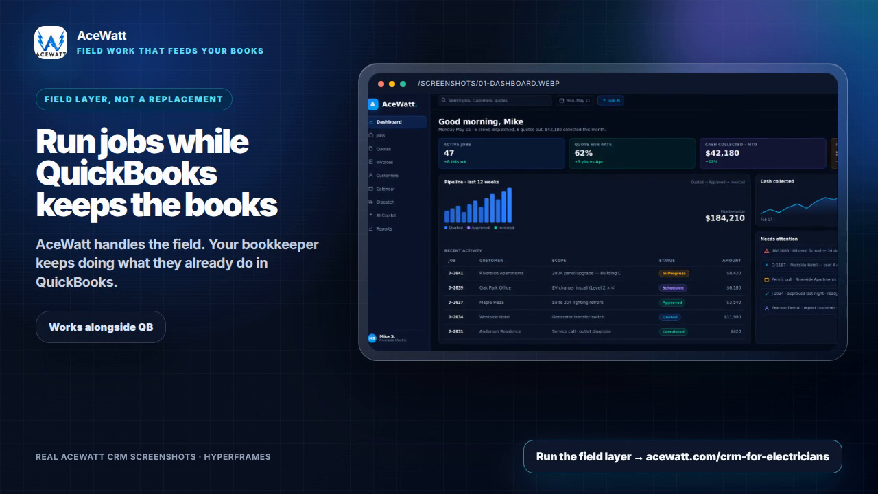 AceWatt CRM dashboard syncing job records, invoices, and contracts with QuickBooks bookkeeping
